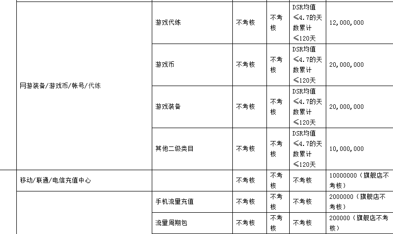 2023年天貓商家考核標(biāo)準(zhǔn)是什么